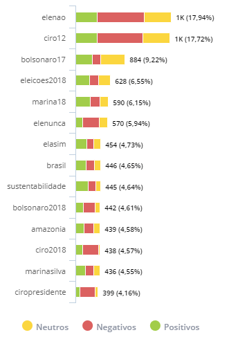 imagem eleicoes 2018 debate meio ambiente redes sociais hashtags