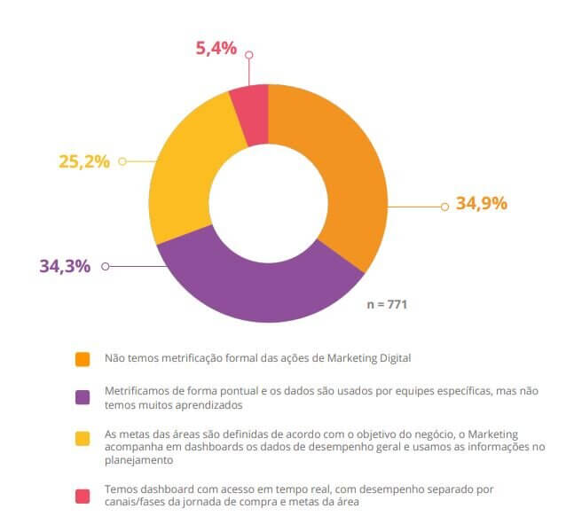 Quais são os principais resultados de Marketing Digital e como