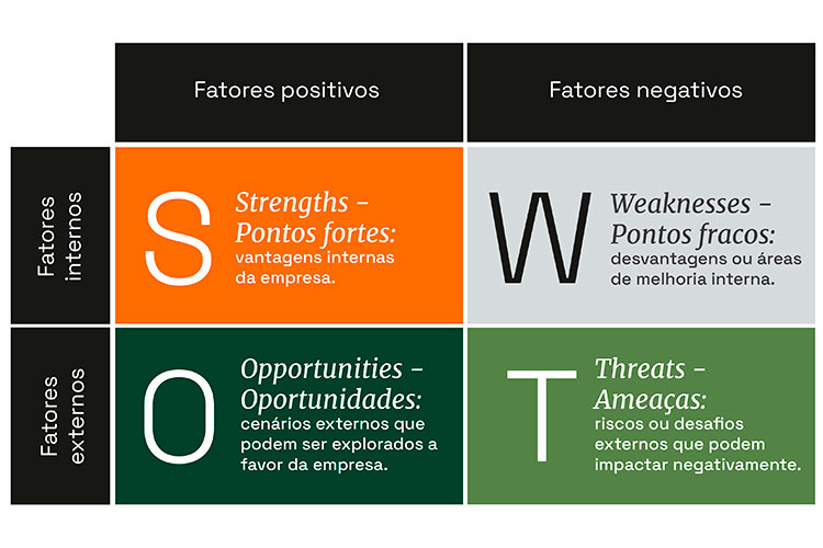 Quadro de SWOT